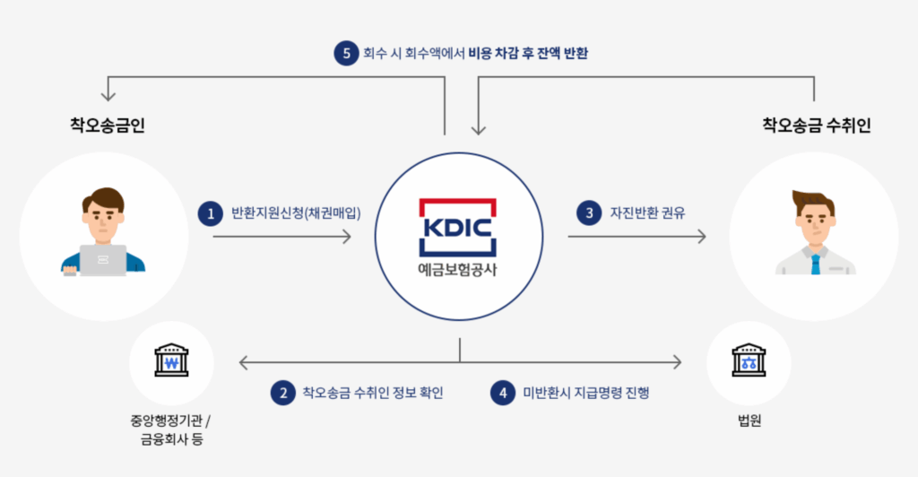 착오송금반환방법을 설명하는 그림입니다. 예금보험공사와 수취인, 착오송금인간에 진행과정을 보여줍니다.