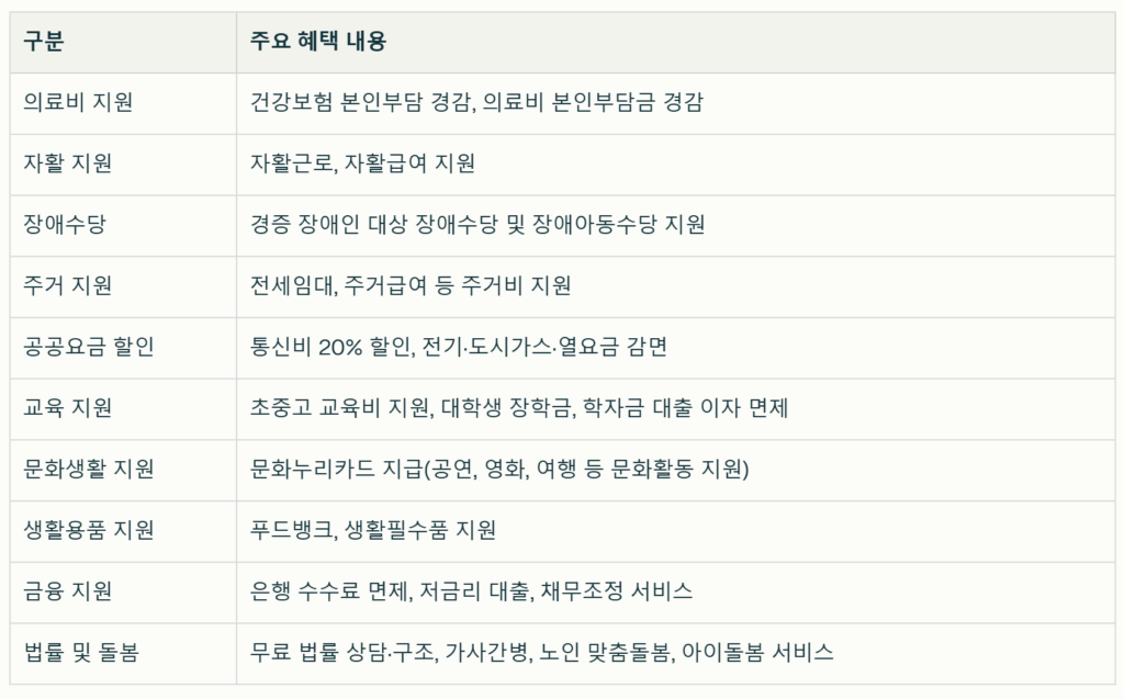 차상위계층 조건을 만족한 사람들이 받을 수 있는 혜택을 설명하는 표입니다.